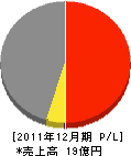今井工務店 損益計算書 2011年12月期