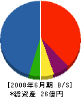 鶴崎高橋組 貸借対照表 2008年6月期