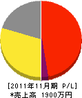 中川電気商会 損益計算書 2011年11月期