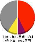 藤原工務店 損益計算書 2010年12月期