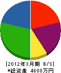西田設備 貸借対照表 2012年3月期