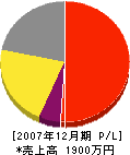 京都造園 損益計算書 2007年12月期