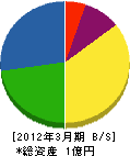 高田燃料 貸借対照表 2012年3月期