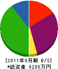 富永建設 貸借対照表 2011年9月期