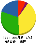 富士建設舗装 貸借対照表 2011年5月期