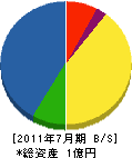 稲沢造園土木 貸借対照表 2011年7月期