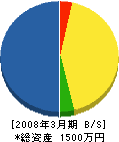 山田開発 貸借対照表 2008年3月期