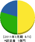 松永電機 貸借対照表 2011年3月期