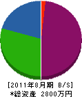 藤橋工務店 貸借対照表 2011年8月期