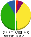 飯塚緑化建設 貸借対照表 2012年12月期