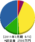 西日本緑化 貸借対照表 2011年3月期