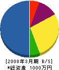吉田住宅設備工業 貸借対照表 2008年3月期