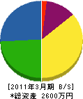広野緑地 貸借対照表 2011年3月期