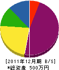 小笠原鉄工所 貸借対照表 2011年12月期