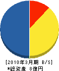 関西メンテナンス滋賀 貸借対照表 2010年3月期