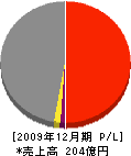 松尾工務店 損益計算書 2009年12月期