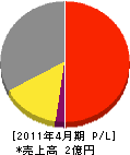 上田開発 損益計算書 2011年4月期