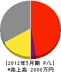 富士塗装工業 損益計算書 2012年5月期