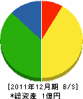 荒木組 貸借対照表 2011年12月期 荒木組 貸借対照表 2011年12月期