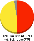 脇田造園 損益計算書 2008年12月期