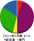 福文電設 貸借対照表 2011年5月期