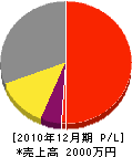 福田水道工事店 損益計算書 2010年12月期