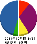 西川建設 貸借対照表 2011年10月期