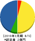 函館三協通信 貸借対照表 2010年3月期