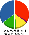 昭和水道工業 貸借対照表 2012年2月期