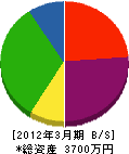 内田屋 貸借対照表 2012年3月期