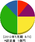 面田組 貸借対照表 2012年5月期
