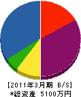 國岡建材 貸借対照表 2011年3月期