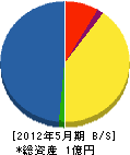 富士建材土木 貸借対照表 2012年5月期