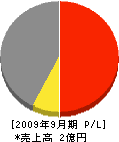小川電気商会 損益計算書 2009年9月期