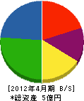 吉田ビニール 貸借対照表 2012年4月期