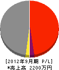 千田商会 損益計算書 2012年9月期