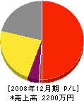 森田喜代昭 損益計算書 2008年12月期