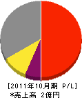 福田土木 損益計算書 2011年10月期