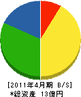 斉藤組 貸借対照表 2011年4月期