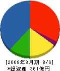 三晃空調 貸借対照表 2008年3月期