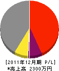 武藤商会 損益計算書 2011年12月期