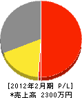 山田水道 損益計算書 2012年2月期