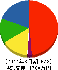 佐久間電機商会 貸借対照表 2011年3月期