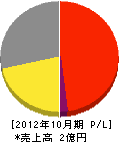 横浜標識 損益計算書 2012年10月期