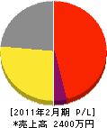 勝俣水道工事店 損益計算書 2011年2月期