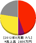 京阪水道綜合設備 損益計算書 2012年8月期