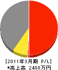 宇津井工務店 損益計算書 2011年3月期