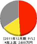 友成水道設備 損益計算書 2011年12月期