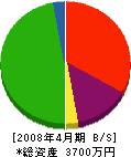 横関工務店 貸借対照表 2008年4月期