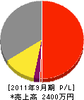 渡辺土木 損益計算書 2011年9月期